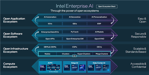 Intel发布Gaudi 3 AI加速器：4倍性能提升、秒杀NVIDIA H100 第4张